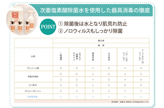 次亜塩素酸除菌水を使用した器具消毒の徹底