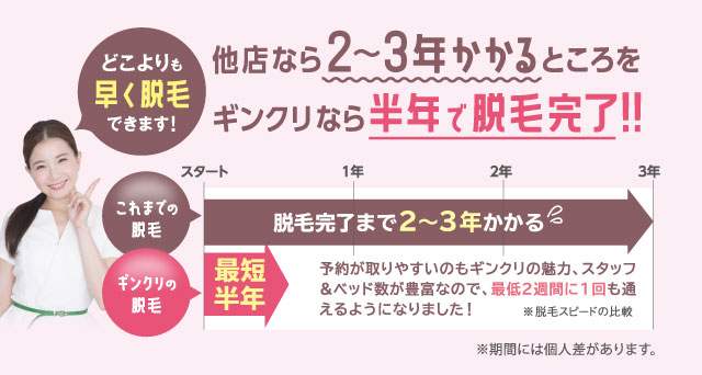 他店なら２～３年かかるところをギンクリなら半年で脱毛完了！！